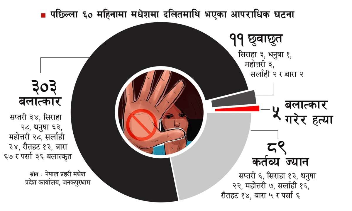  जातीय विभेदका मुद्दामा न्याय पाउनै कठिन